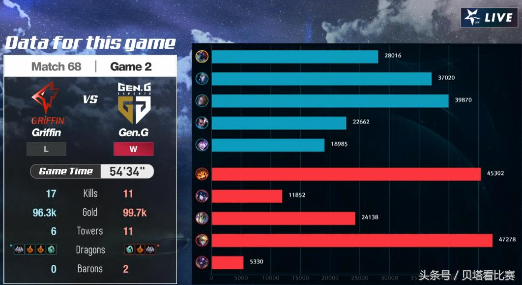 双方互相偷家，Gen.G成功击败Griffin!网友：太精彩了，担心LPL