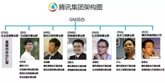 腾讯五虎现状,腾讯五虎如今都怎样