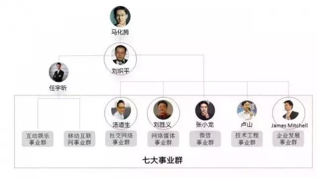 腾讯五虎现状,腾讯五虎如今都怎样