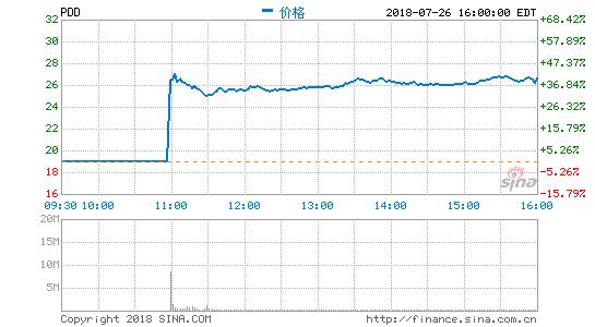 拼多多在国外上市怎么样了,拼多多在美国上市现在怎么样了