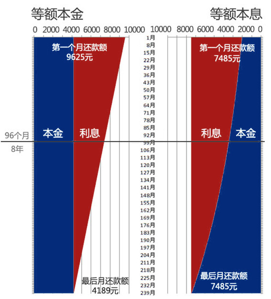 信用贷利率计算,银行利率计算方法贷20万10年本息
