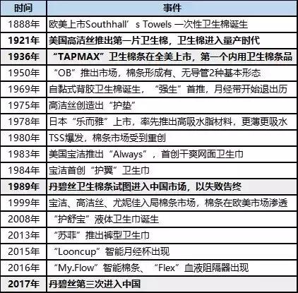 30年姨妈巾,30年厚积薄发