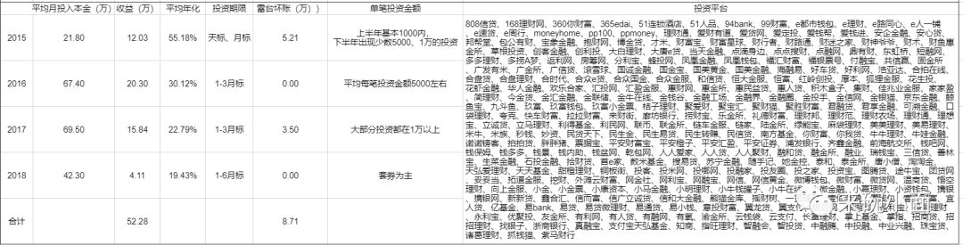 投资4年P2P,5万本金收益40万