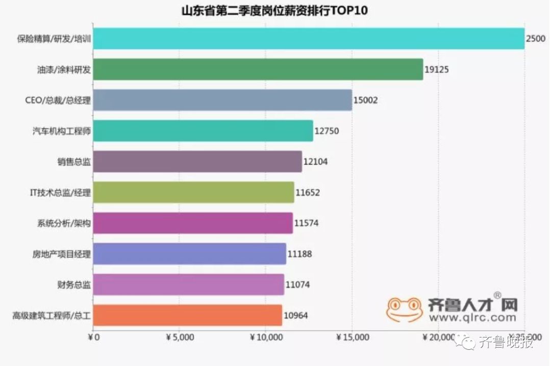 青岛工资17000什么水平,山东淄博和青岛的最低工资