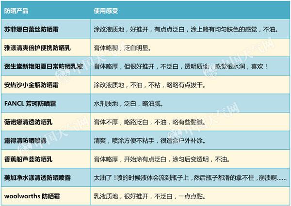 几百的防晒和几十的防晒有啥区别,几百块的防晒和几十块的区别