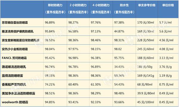几百的防晒和几十的防晒有啥区别,几百块的防晒和几十块的区别