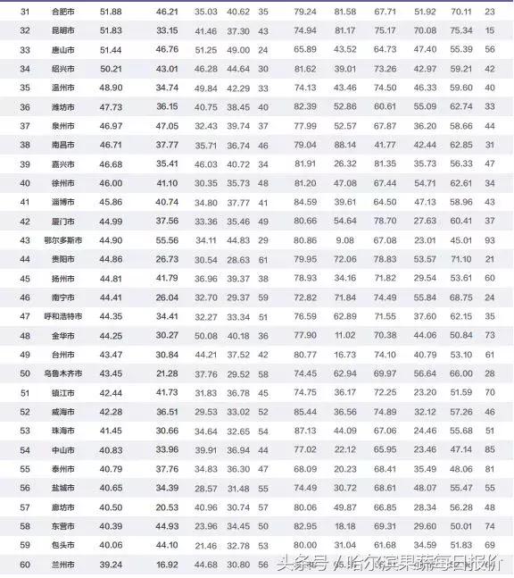 哈尔滨属于几线城市全国排名多少,哈尔滨百强榜排第几位2021年