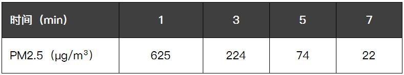 3m车载空气净化器pn68002评测,车载空气净化器真的有用吗