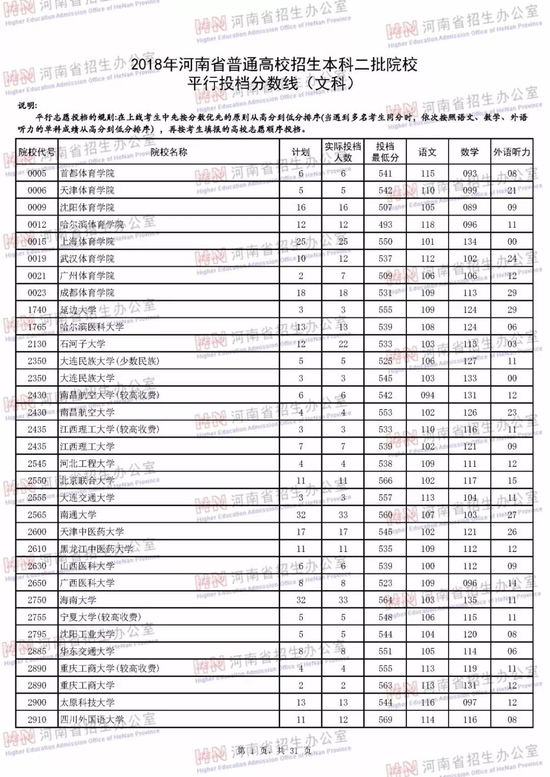河南本科二批各个学校投档线,河南本科二批学校最低投档线