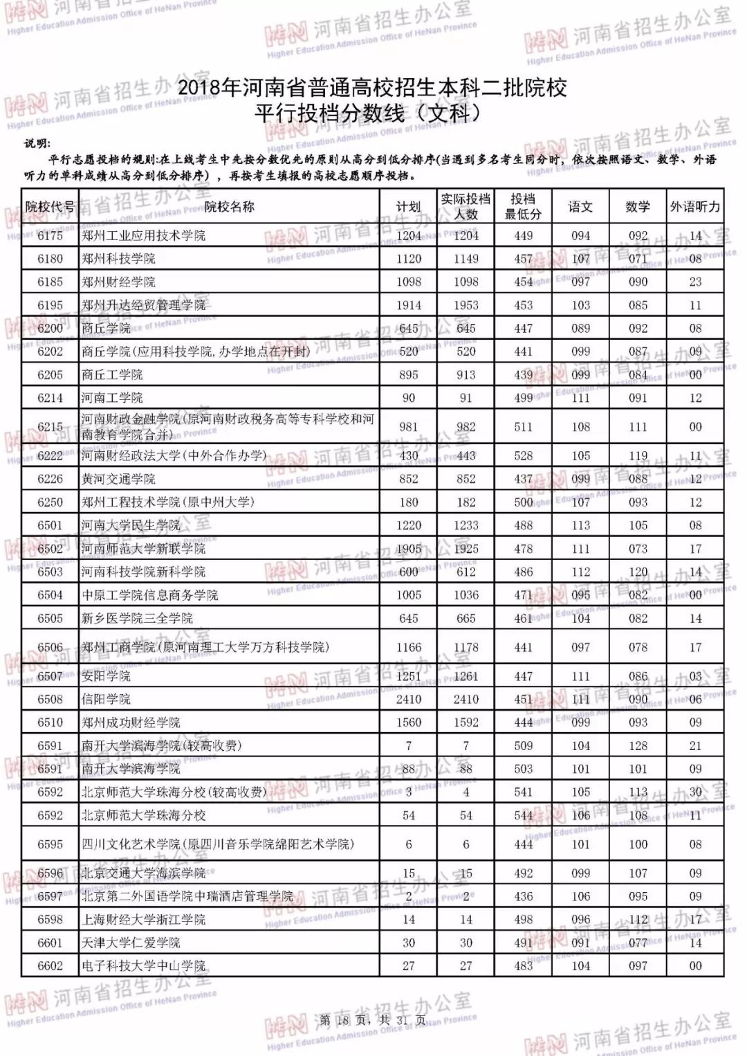 河南本科二批各个学校投档线,河南本科二批学校最低投档线