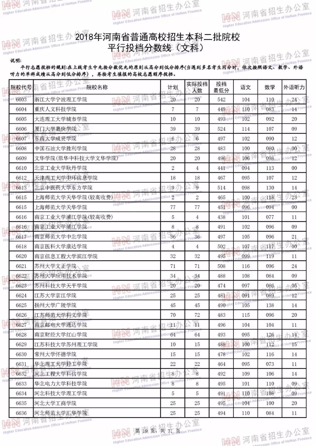 河南本科二批各个学校投档线,河南本科二批学校最低投档线