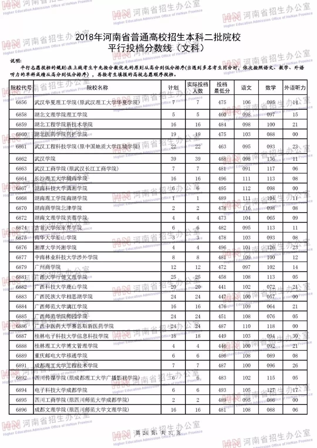 河南本科二批各个学校投档线,河南本科二批学校最低投档线