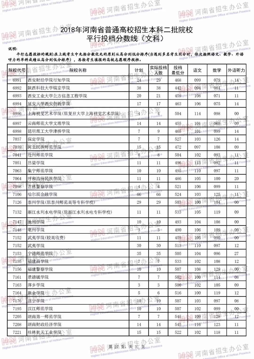 河南本科二批各个学校投档线,河南本科二批学校最低投档线