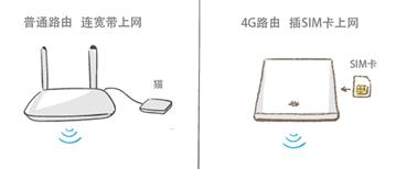 4G路由器有什么用,4g路由器的优缺点