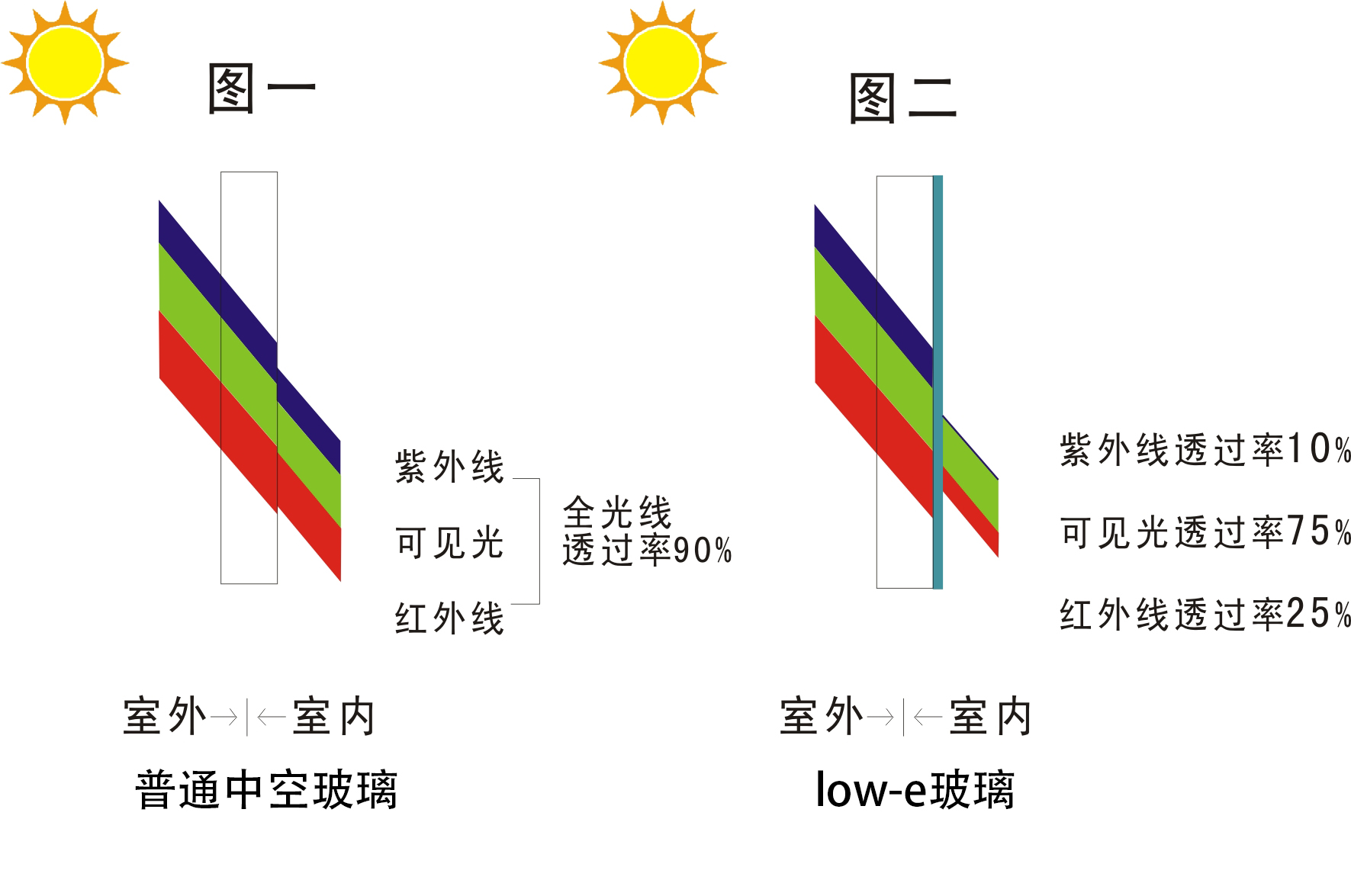 封阳台夹胶玻璃和中空玻璃哪种好,四层夹胶玻璃和双层中空玻璃