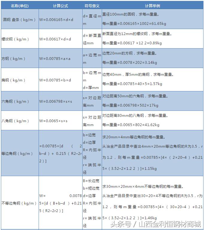 各种型号钢材重量对照表,史上最全钢材牌号钢号对照表
