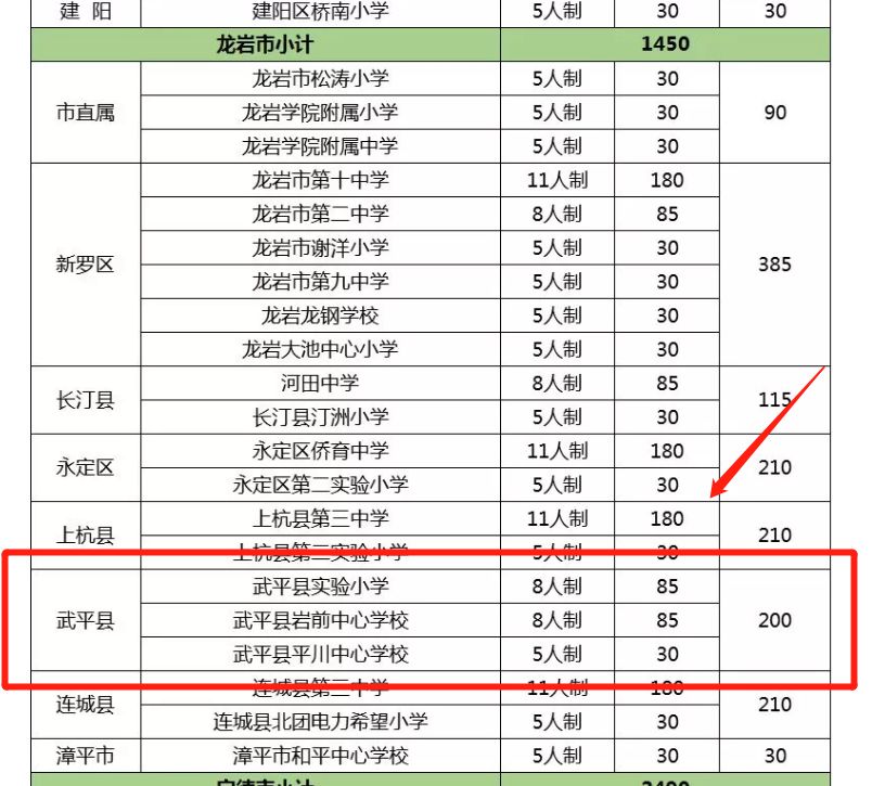 武平将有3所学校获省级补助新建足球场！网友：怪我毕业太早！