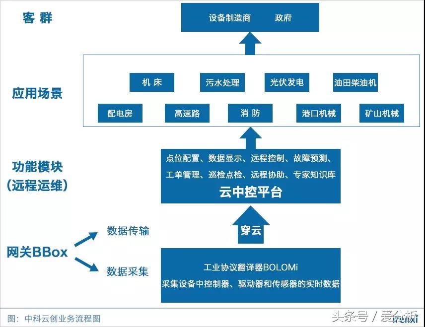 专注设备远程运维，中科云创以标准化产品实现跨行业复制