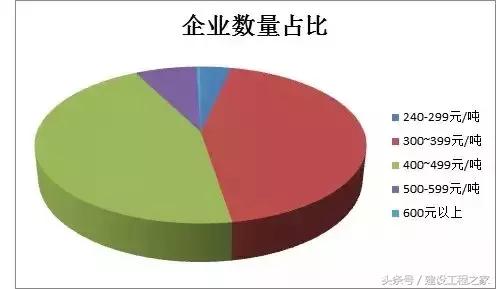 混凝土还是600元/方吗？不！现在是700元/方了！