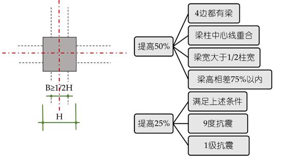 梁板柱施工视频教程,梁柱节点正确浇筑方法