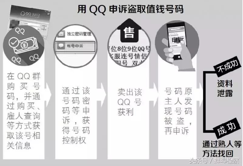 注意啦！有人利用这种方式*取盗**你的QQ号可能找不回来！