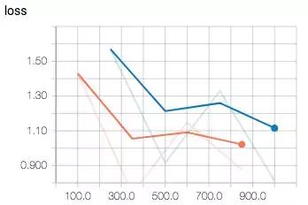 在CloudMLEngine的TPU上从头训练ResNet