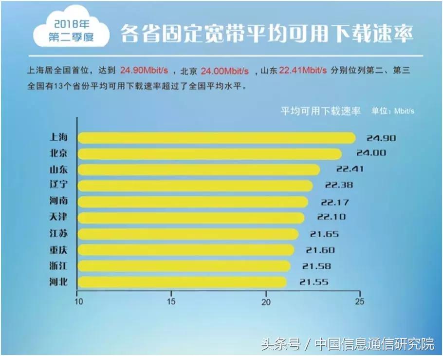 中国宽带速率排行榜,2023年中国宽带速率状况报告