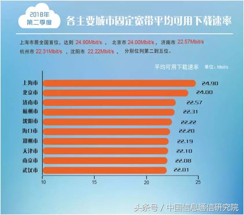 中国宽带速率排行榜,2023年中国宽带速率状况报告