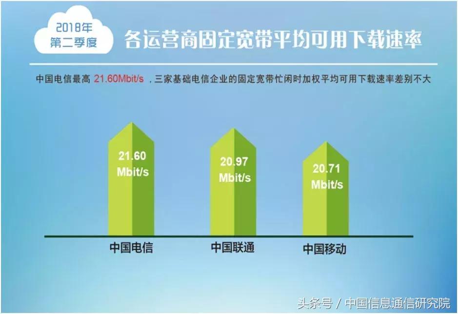 中国宽带速率排行榜,2023年中国宽带速率状况报告