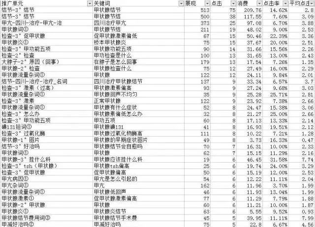 衡量关键词推广效果的指标包含,关键词推广数据分析技巧