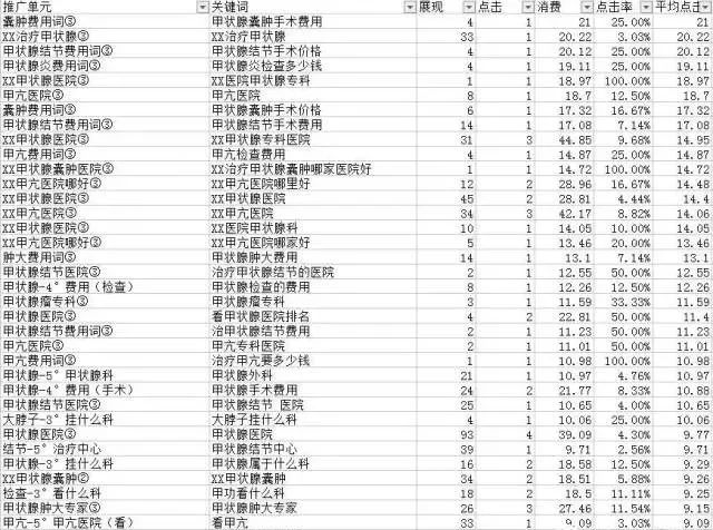 衡量关键词推广效果的指标包含,关键词推广数据分析技巧
