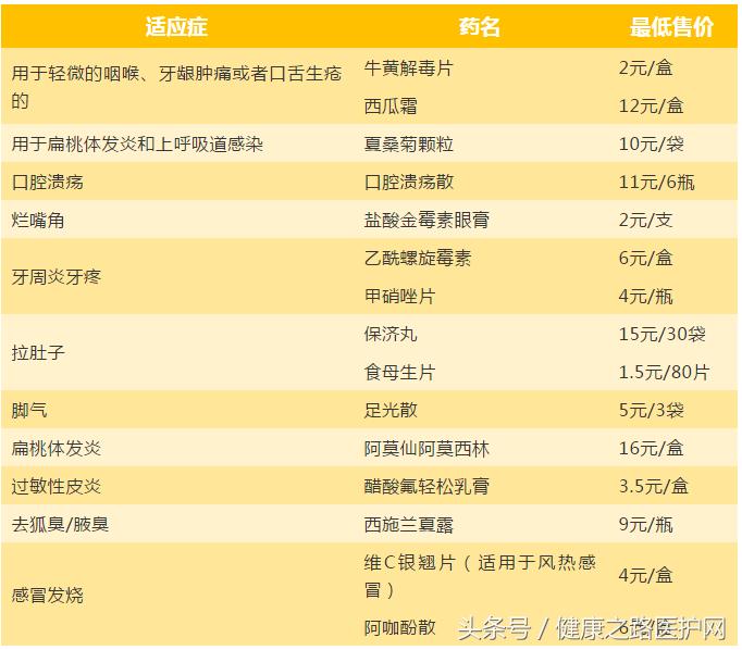 药店店员都不会给你推荐的这些廉价好药，你知多少？