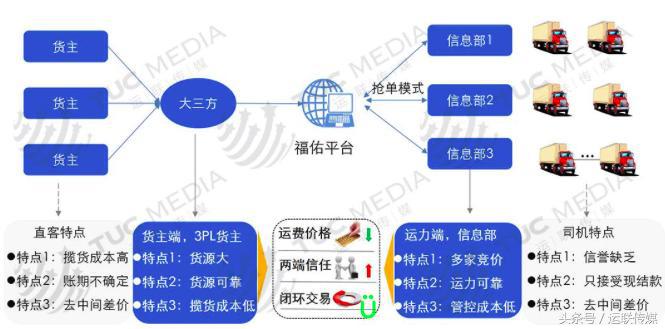 运联研究：满帮、福佑、路歌、米阳、共生等整车平台商业模式解析
