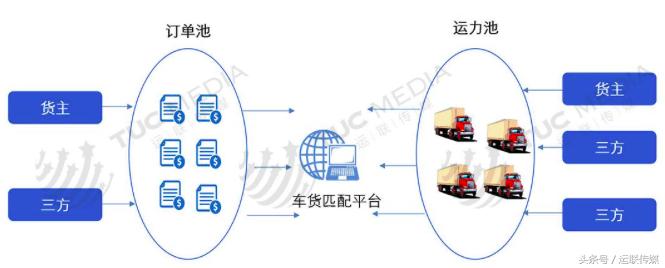 运联研究：满帮、福佑、路歌、米阳、共生等整车平台商业模式解析