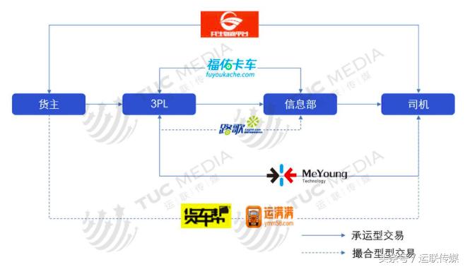 运联研究：满帮、福佑、路歌、米阳、共生等整车平台商业模式解析