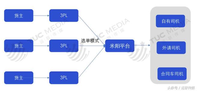 运联研究：满帮、福佑、路歌、米阳、共生等整车平台商业模式解析