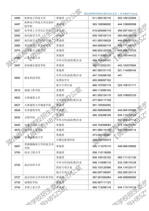 湖北高考第二批投档时间,2021湖北本科普通批二次征集志愿