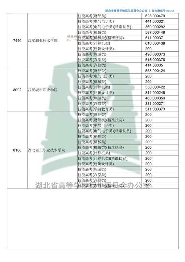 湖北高考第二批投档时间,2021湖北本科普通批二次征集志愿