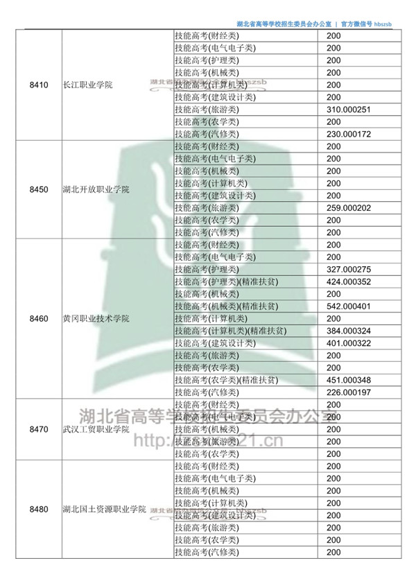 湖北高考第二批投档时间,2021湖北本科普通批二次征集志愿