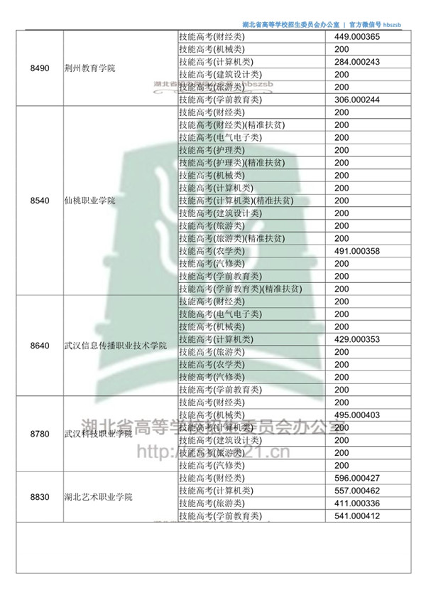 湖北高考第二批投档时间,2021湖北本科普通批二次征集志愿
