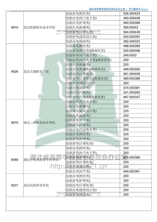 湖北高考第二批投档时间,2021湖北本科普通批二次征集志愿