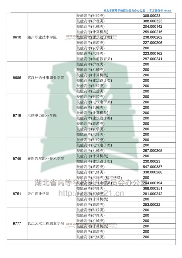湖北高考第二批投档时间,2021湖北本科普通批二次征集志愿