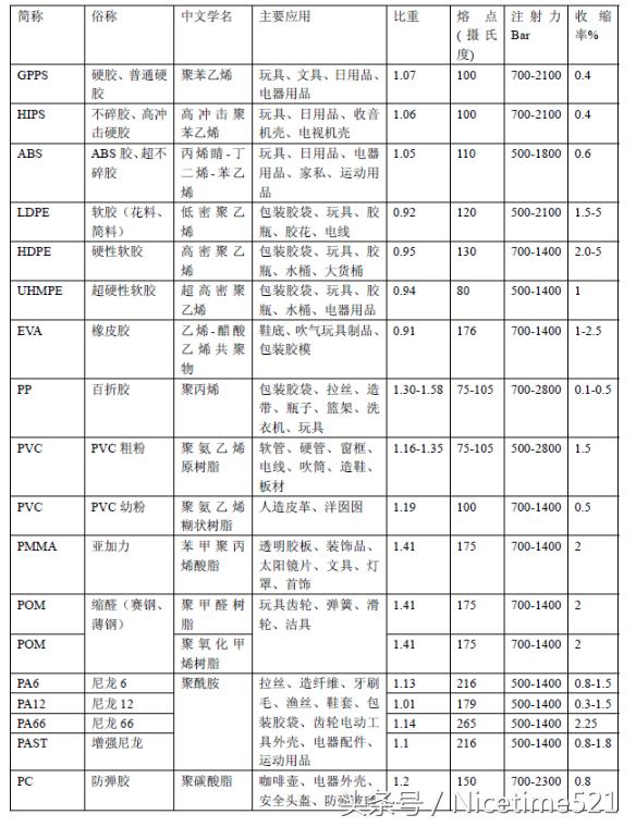 常用的塑胶材料鉴别方法,常用的塑胶材料有哪些