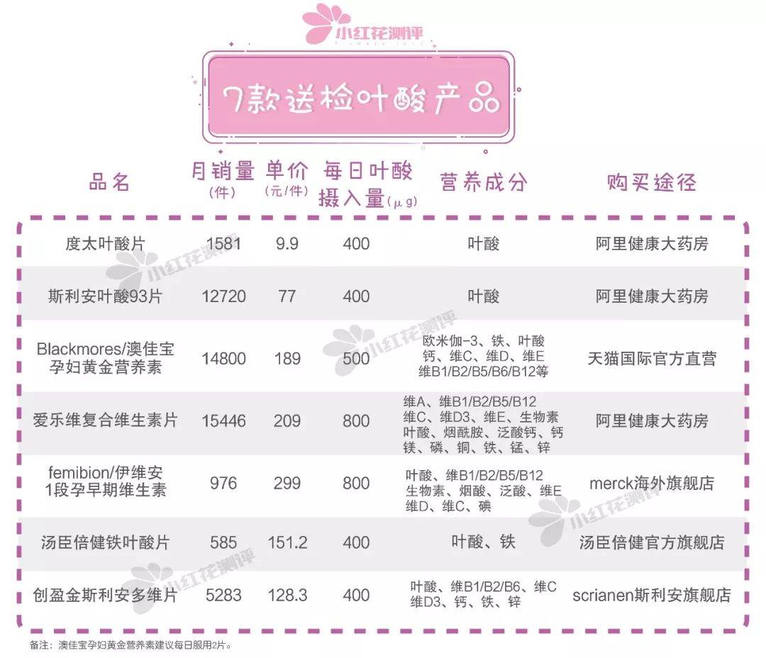 九块钱叶酸跟299有什么区别,孕妇推荐吃的叶酸品牌