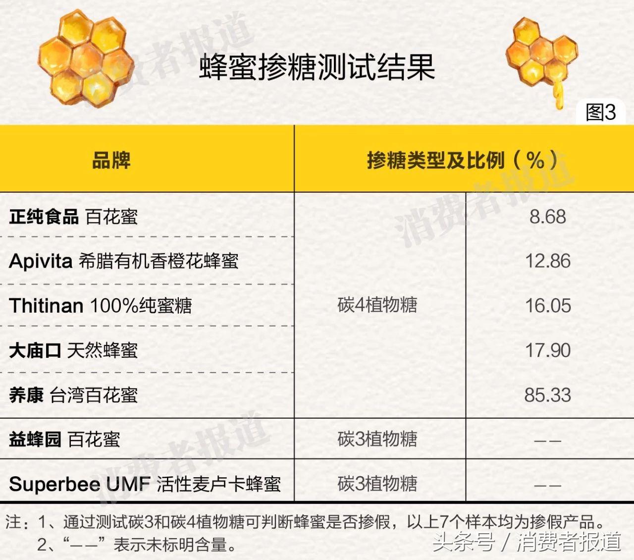 蜂蜜安全性抽检不合格,2023年蜂蜜评测