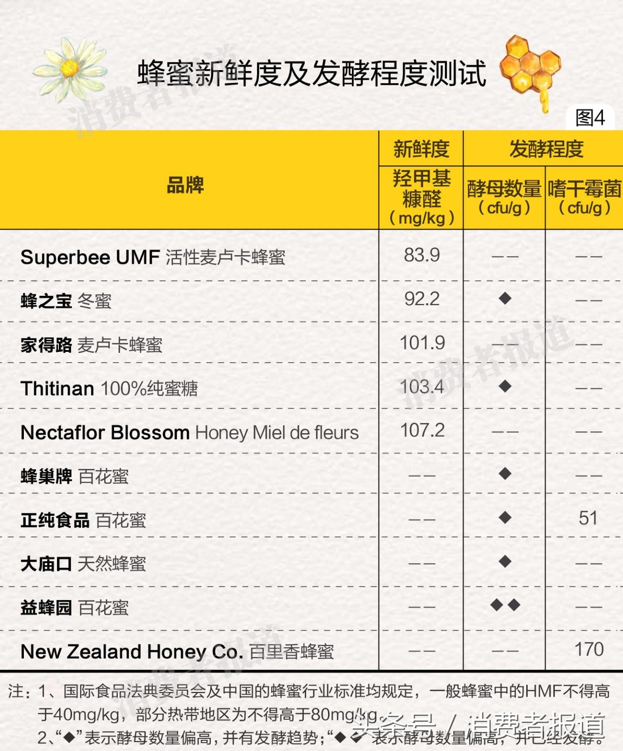 蜂蜜安全性抽检不合格,2023年蜂蜜评测