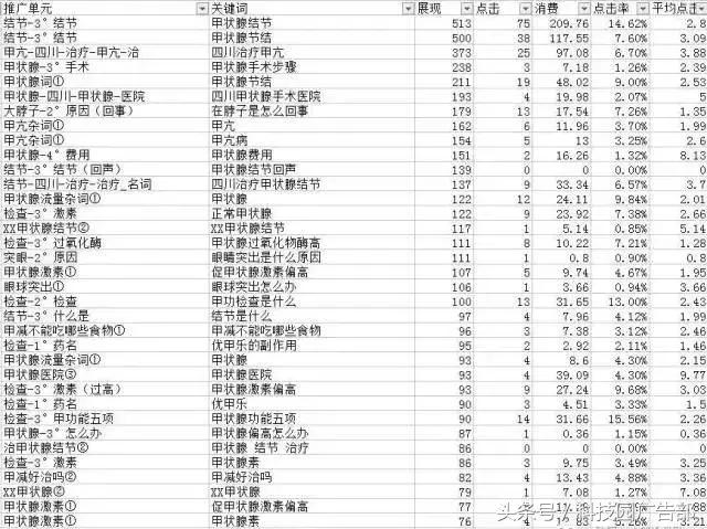 关键词有效指标分析,5个关键词分析指标