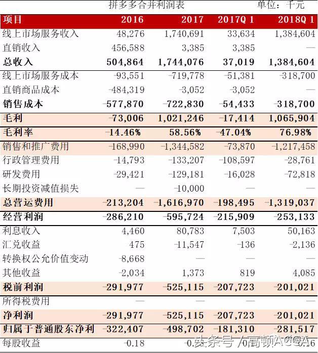 拼多多在上市赚谁的钱,拼多多上市后的困境
