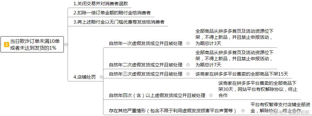 2021拼多多过年发货规则,拼多多被投诉虚拟发货判定规则