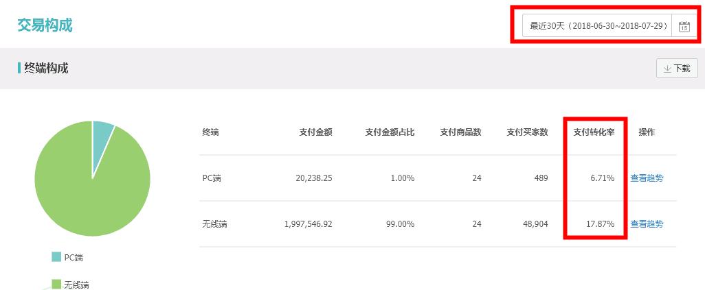 如何利用淘宝直通车提升淘宝流量,淘宝直通车全店铺低价引流方法